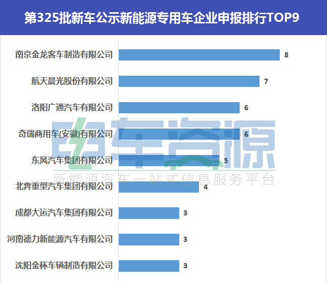 325批新能源专用车新车公示 重卡数量激增 同比增长600%